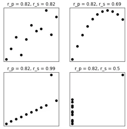 Anscobe's quartet visualization with correlations