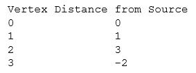 Bellman–Ford output.