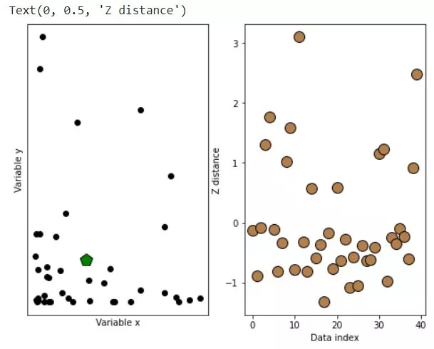 Creating data, calculating distancies and plotting