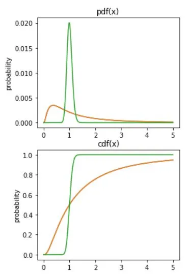 Calculating and drawing PDFs and CDFs