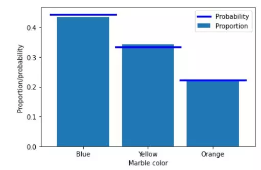 Calculating probabilities for drawing marbles from a jar