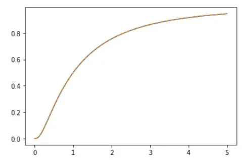 Computing the cdf from the pdf (overlapping)