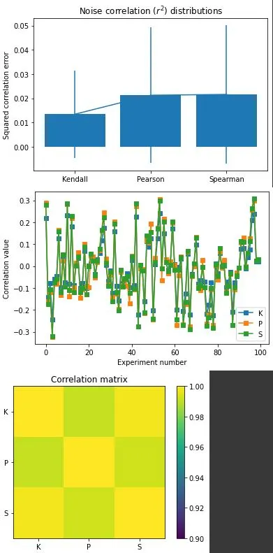 Correlation comparison the graphs