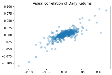 Correlation of Daily Returns.