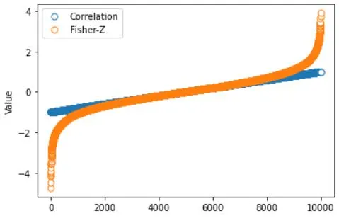 Correlation VS Fisher-Z