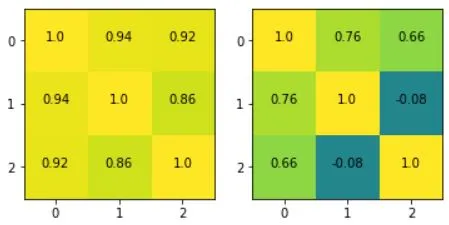 correlation vs partial correlation