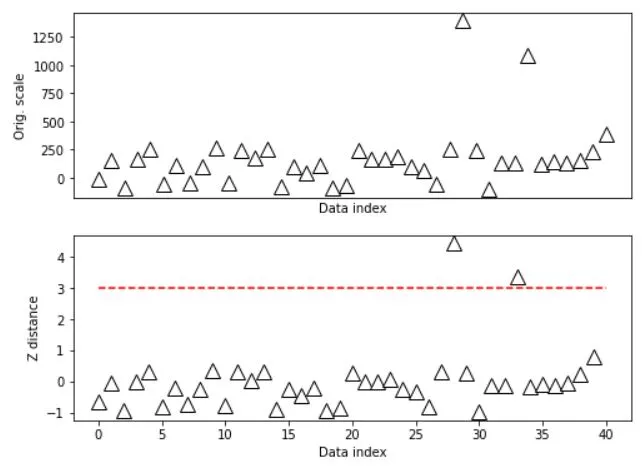 Creating and plotting data Z-score
