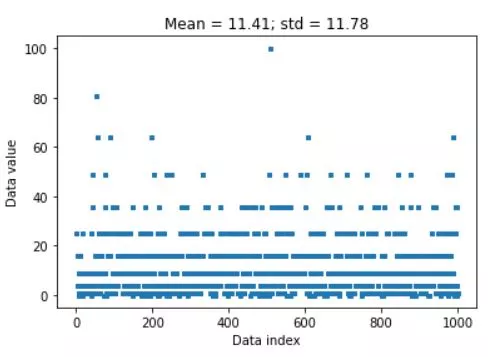 Creating data for z-score