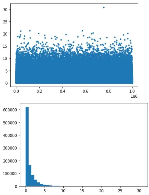 Creating data with a power-law distribution