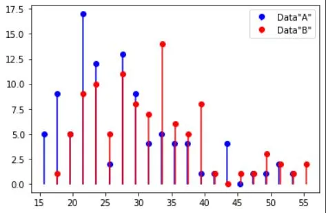 Generating initial data for permutation testing