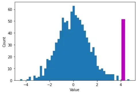 distribution of null hypothesis values