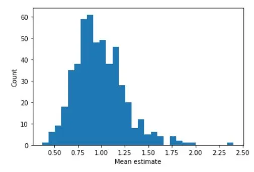 Distribution of samples means