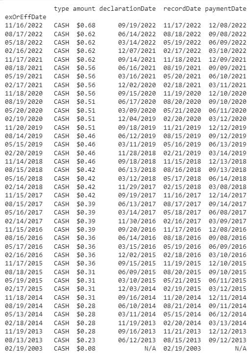 Dividends historical by stock output.