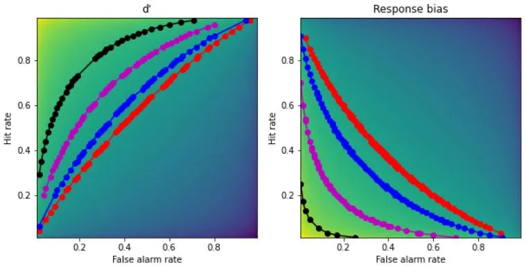 Generating data and drawing ROC curves