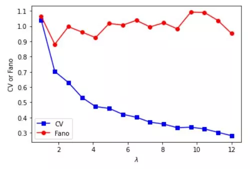Computing Fano factor and coefficient of variation