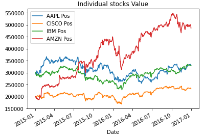 Individual stocks Value.