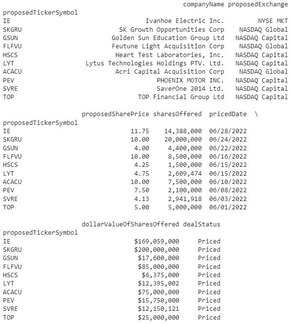 IPOs priced for the specifed month.