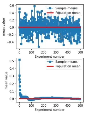 LLN sample means vs expected value