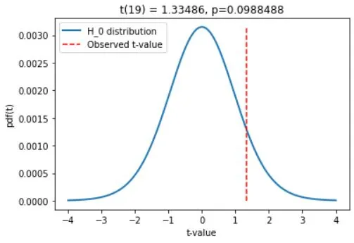 Manual t-test results