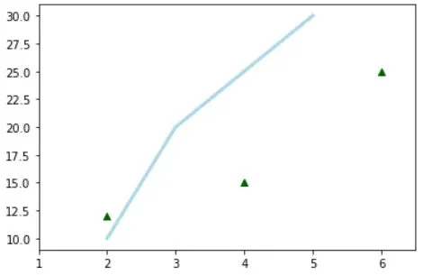 Matplotlib simple example.