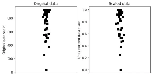 Creating data and MIN-MAX scaling