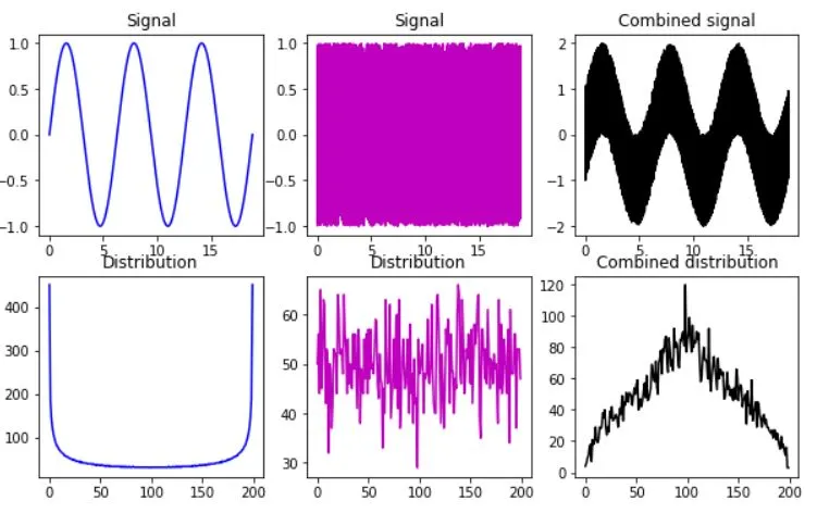 Mixing 2 non-Gaussian datasets to get Gaussian combined signal