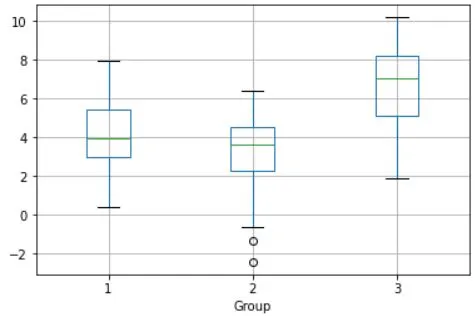 One-way ANOVA - visualizing the means differences