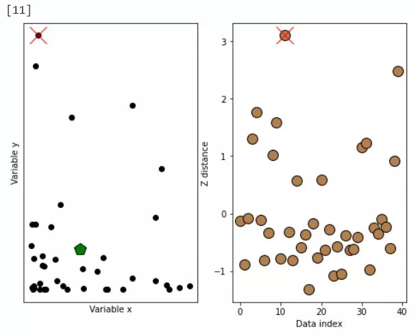 Identifying the outliers using euclidean distance