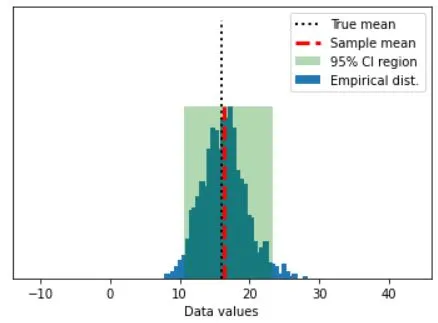 Drawing a random sample with confidence intervals - bootstrapping