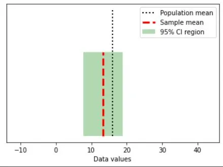 Drawing a random sample with confidence intervals