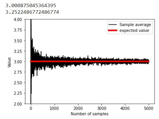 sample average vs expected value