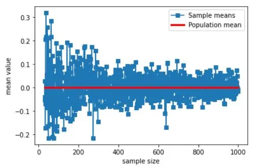 Sample means VS sample sizes