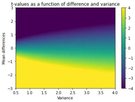 T-values depending means difference and variance
