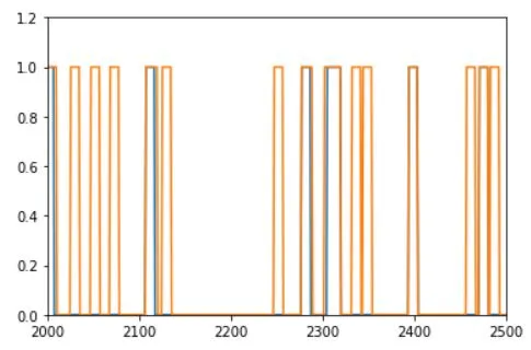 time series for conditional probability