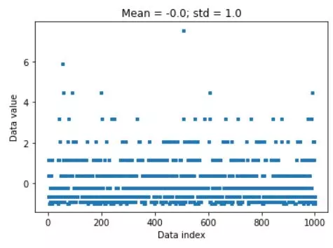 Z-scoring and visualisation